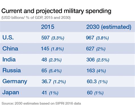 America’s dominance is over. By 2030, well have a handful of。